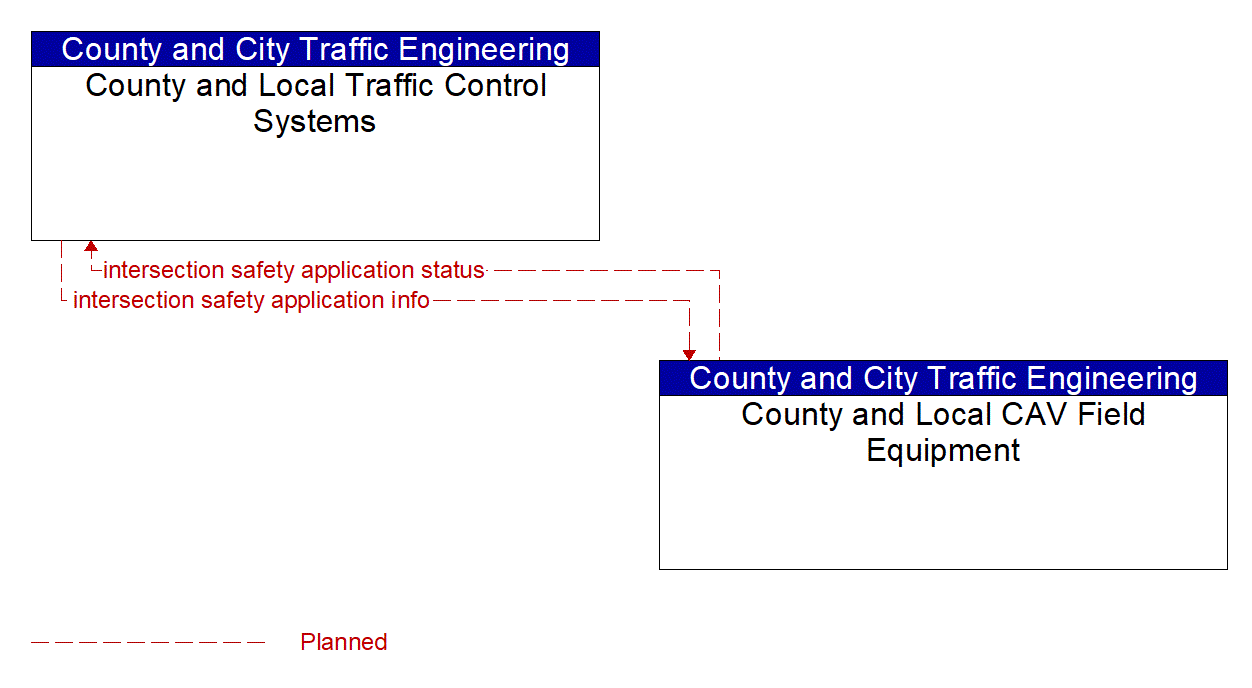 Architecture Flow Diagram: County and Local CAV Field Equipment <--> County and Local Traffic Control Systems