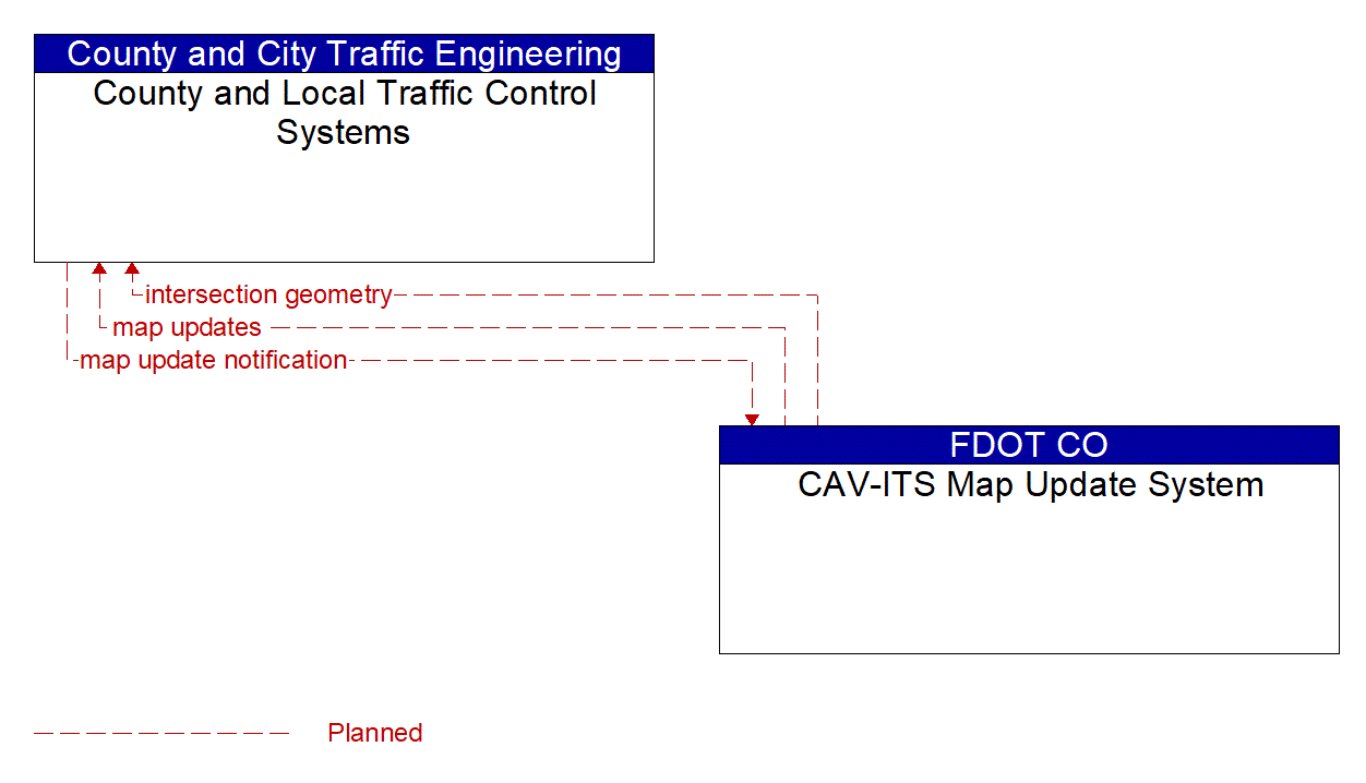 Architecture Flow Diagram: CAV-ITS Map Update System <--> County and Local Traffic Control Systems