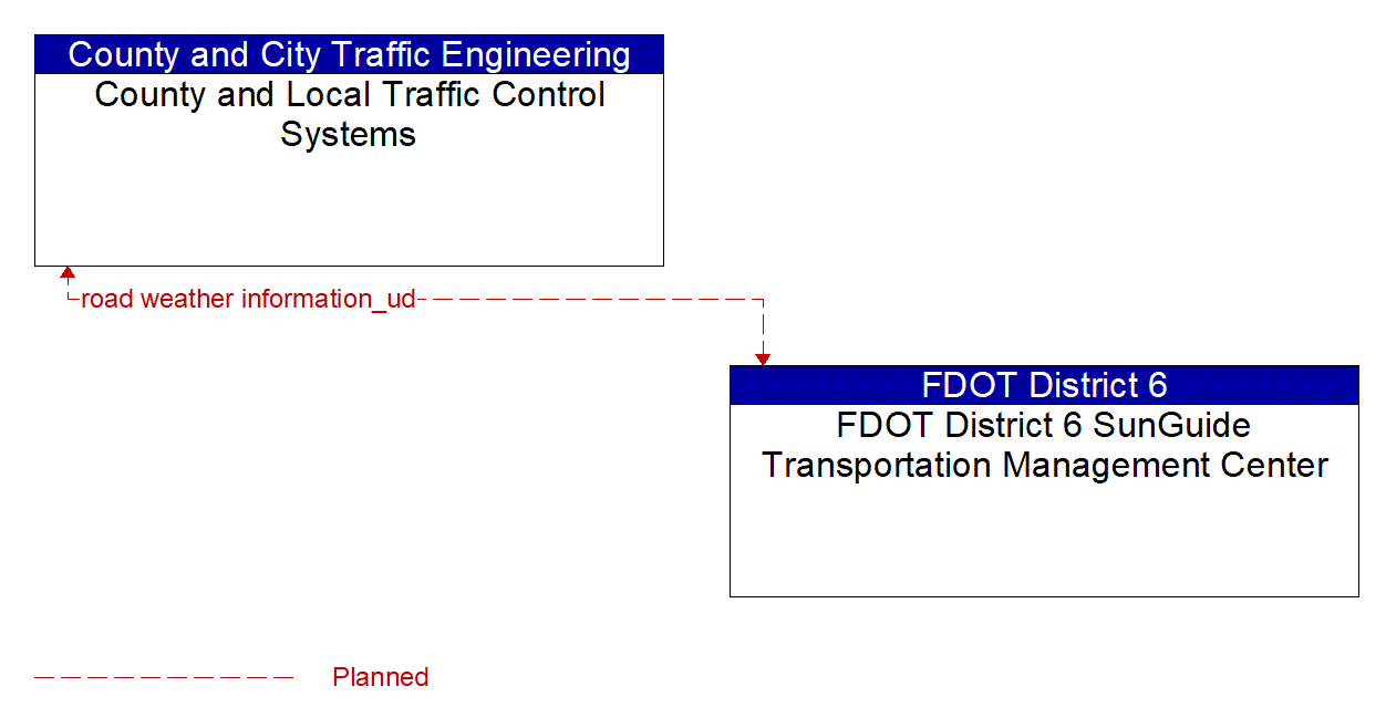 Architecture Flow Diagram: FDOT District 6 SunGuide Transportation Management Center <--> County and Local Traffic Control Systems