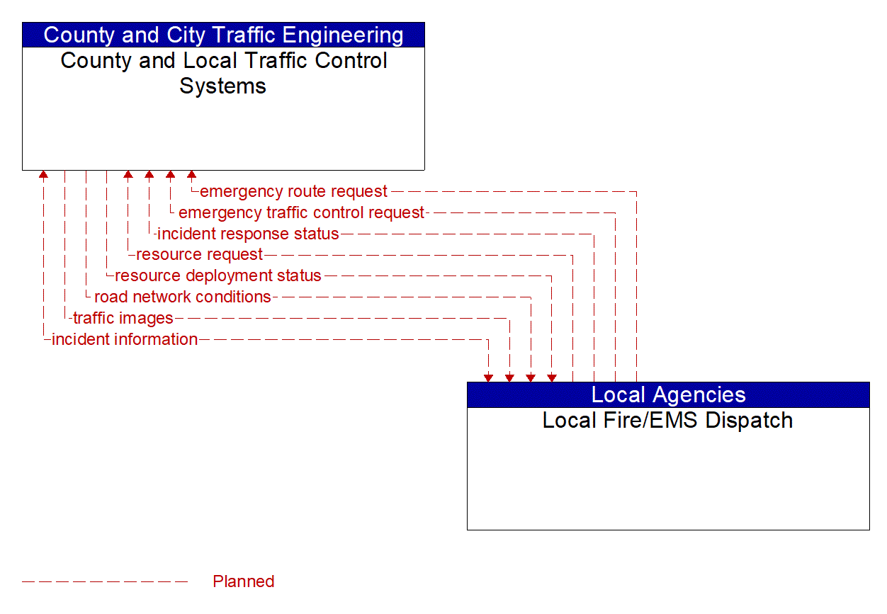 Architecture Flow Diagram: Local Fire/EMS Dispatch <--> County and Local Traffic Control Systems
