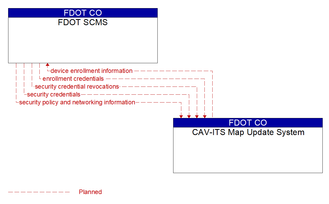 Architecture Flow Diagram: CAV-ITS Map Update System <--> FDOT SCMS