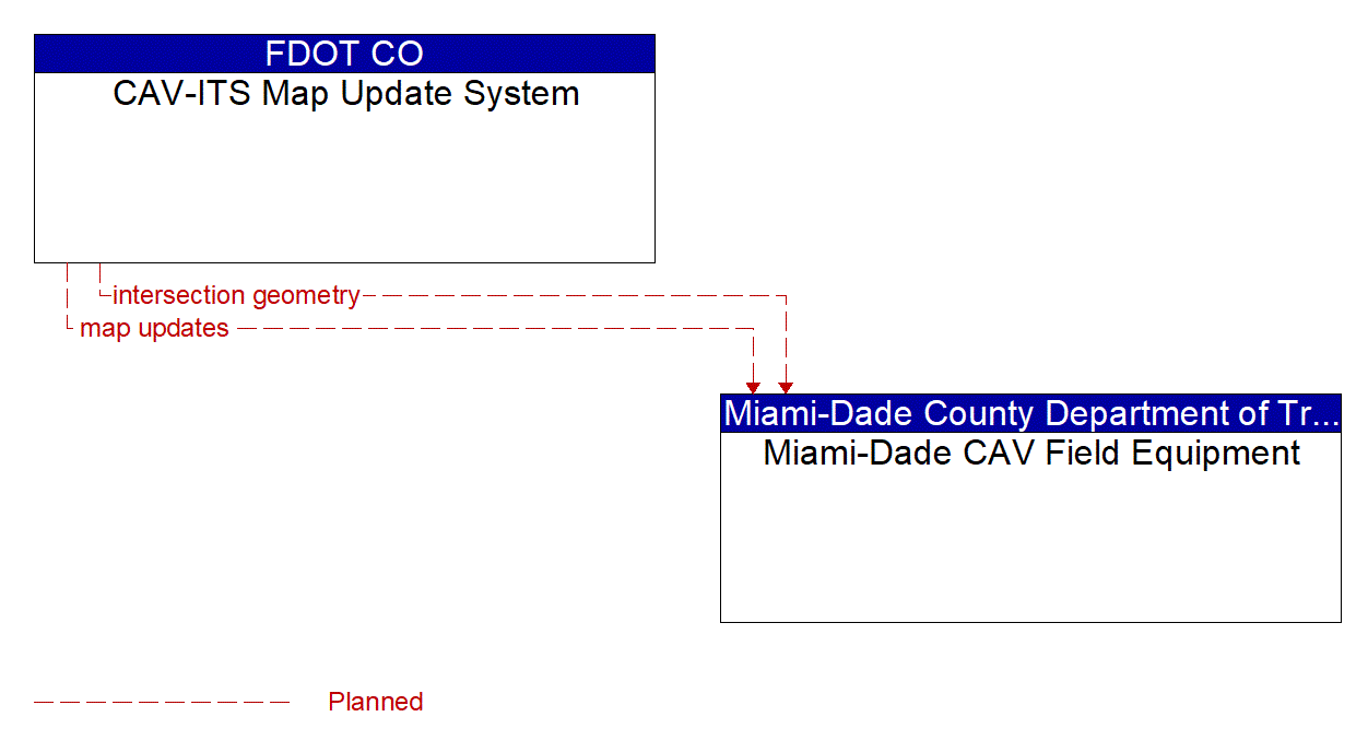 Architecture Flow Diagram: CAV-ITS Map Update System <--> Miami-Dade CAV Field Equipment