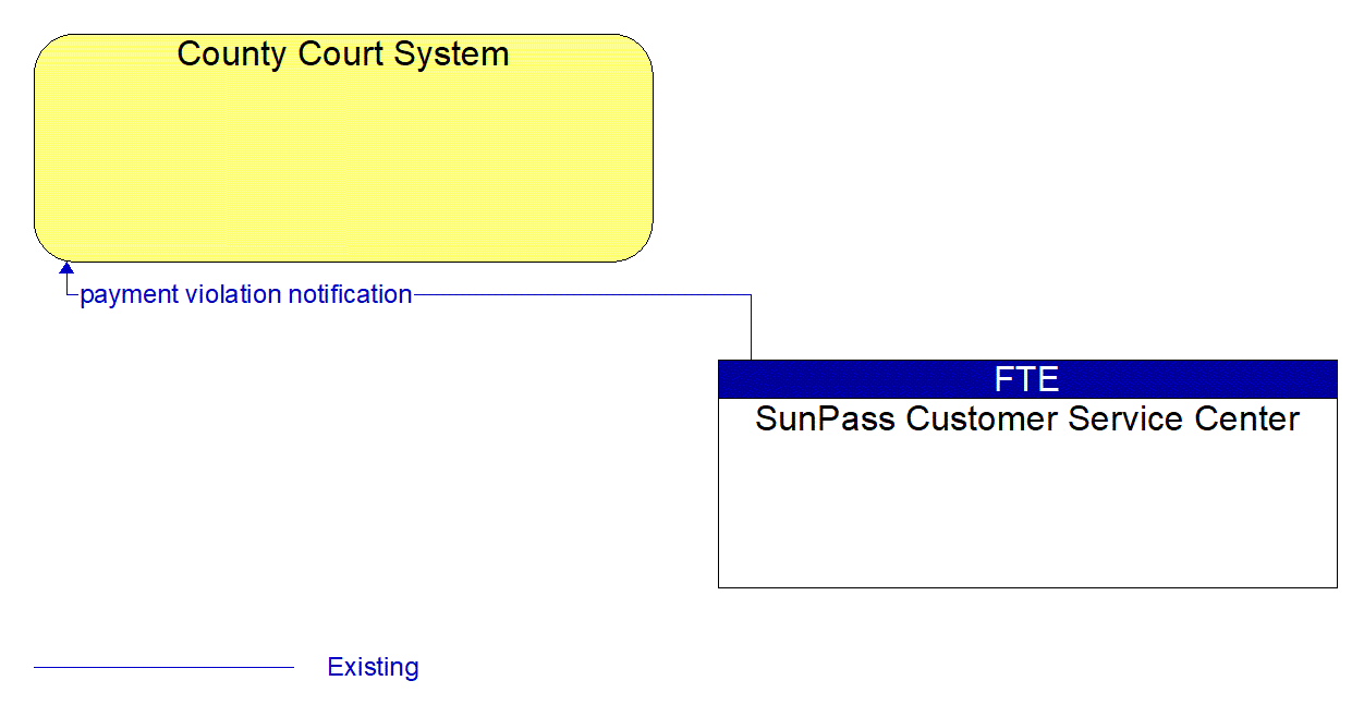 Architecture Flow Diagram: SunPass Customer Service Center <--> County Court System