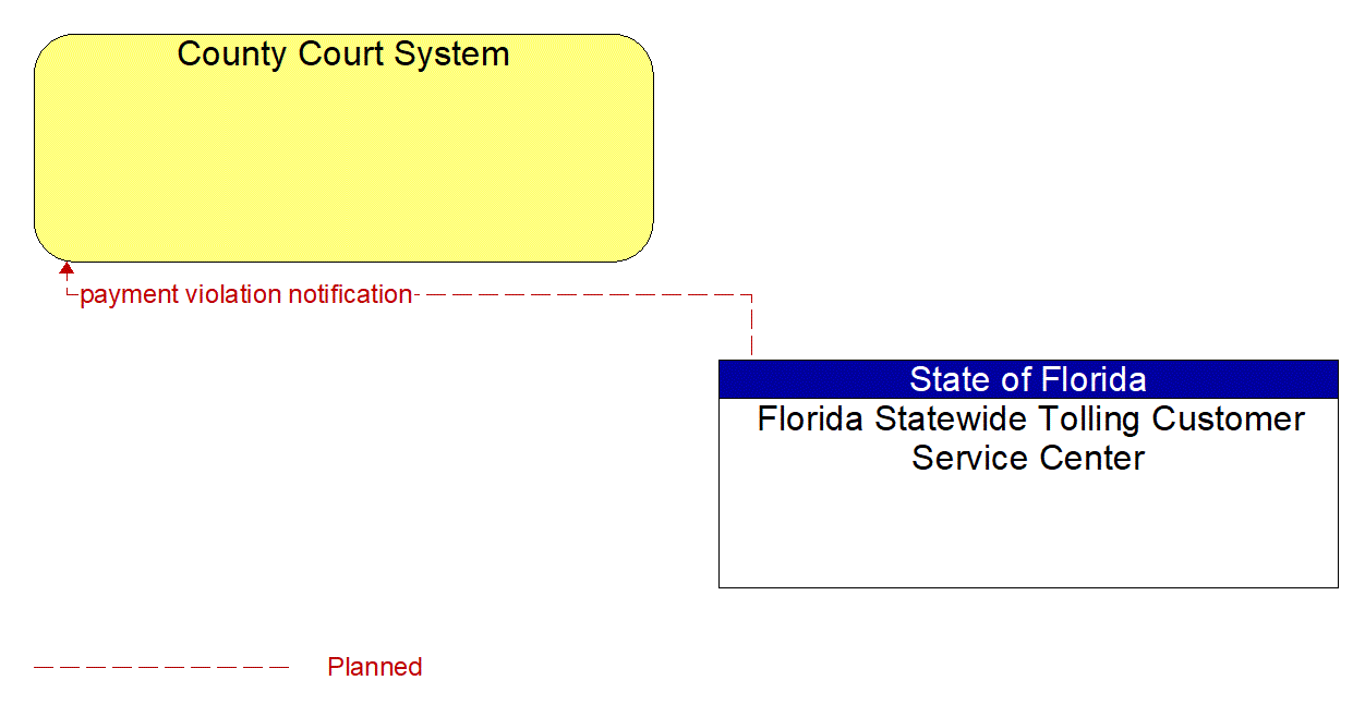 Architecture Flow Diagram: Florida Statewide Tolling Customer Service Center <--> County Court System