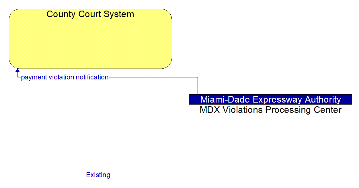 Architecture Flow Diagram: MDX Violations Processing Center <--> County Court System