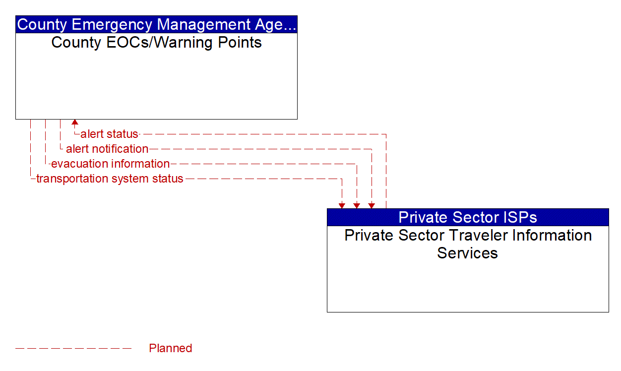 Architecture Flow Diagram: Private Sector Traveler Information Services <--> County EOCs/Warning Points
