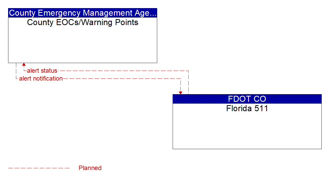 Architecture Flow Diagram: Florida 511 <--> County EOCs/Warning Points