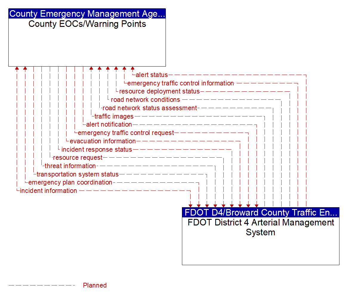 Architecture Flow Diagram: FDOT District 4 Arterial Management System <--> County EOCs/Warning Points