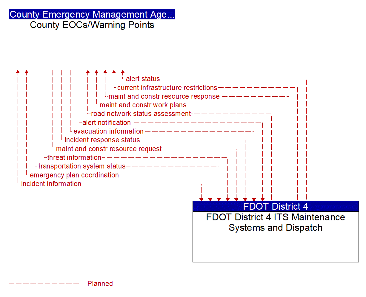 Architecture Flow Diagram: FDOT District 4 ITS Maintenance Systems and Dispatch <--> County EOCs/Warning Points