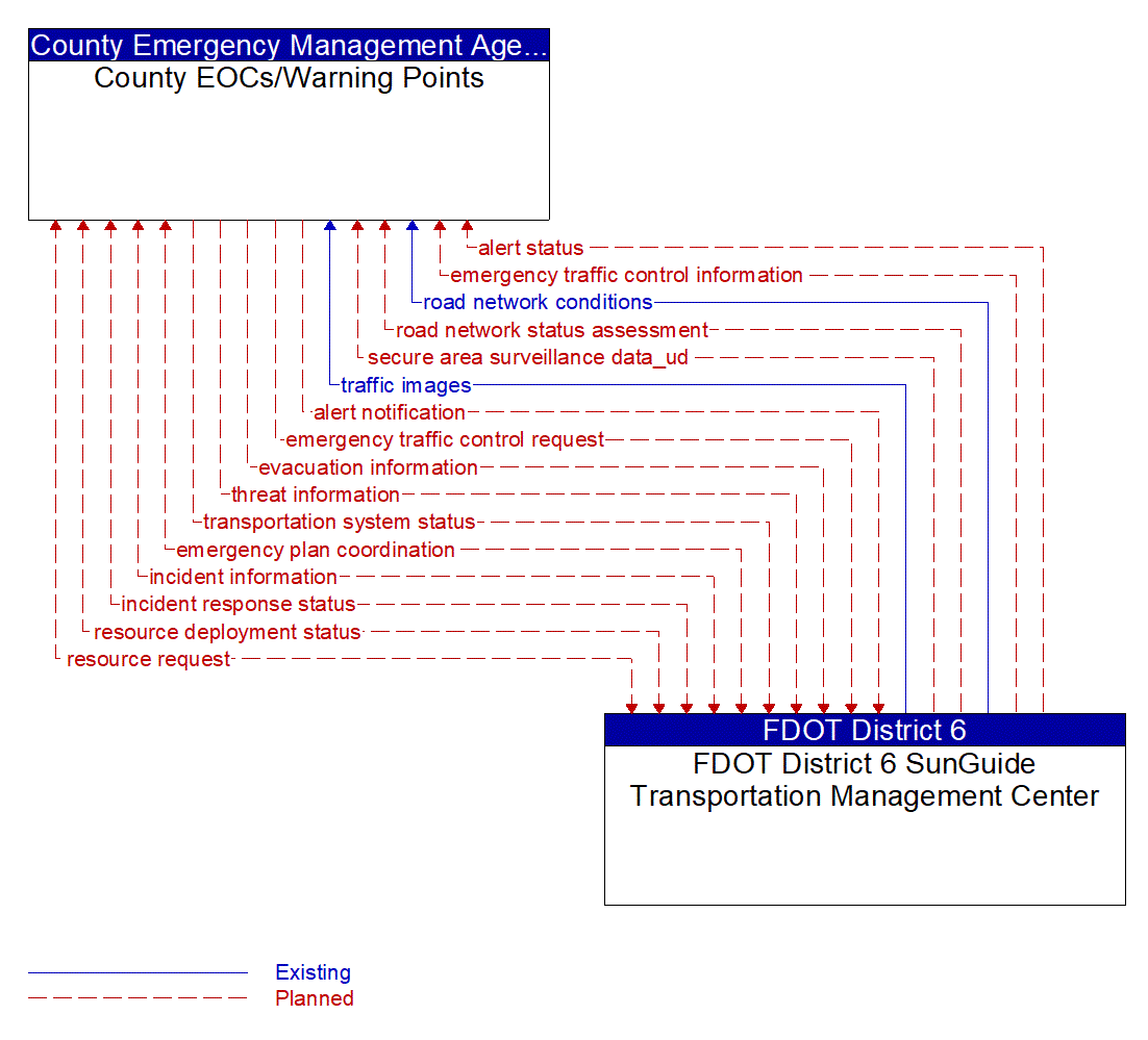 Architecture Flow Diagram: FDOT District 6 SunGuide Transportation Management Center <--> County EOCs/Warning Points