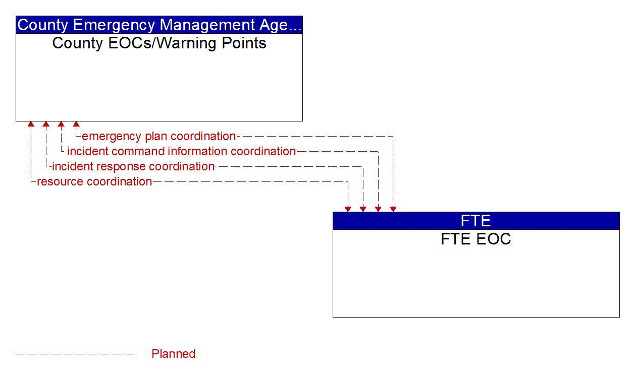 Architecture Flow Diagram: FTE EOC <--> County EOCs/Warning Points