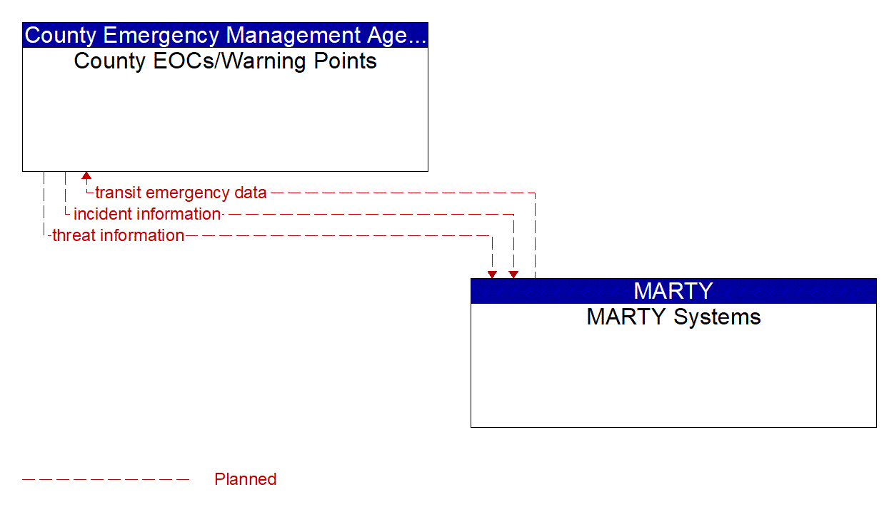 Architecture Flow Diagram: MARTY Systems <--> County EOCs/Warning Points