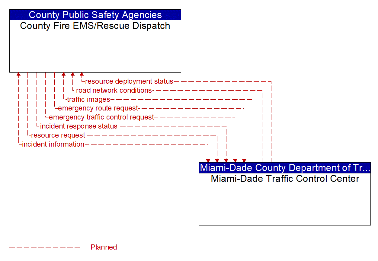 Architecture Flow Diagram: Miami-Dade Traffic Control Center <--> County Fire EMS/Rescue Dispatch