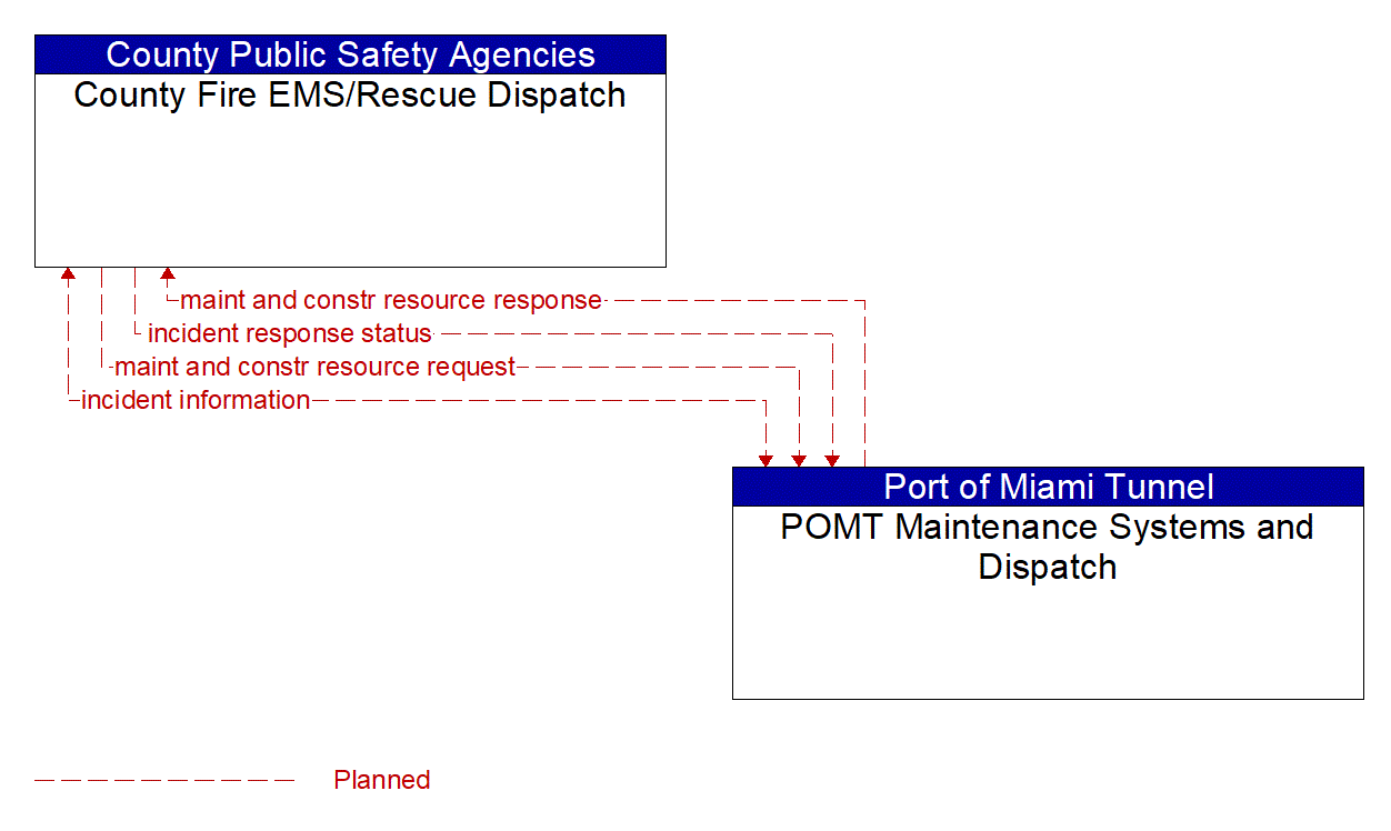 Architecture Flow Diagram: POMT Maintenance Systems and Dispatch <--> County Fire EMS/Rescue Dispatch