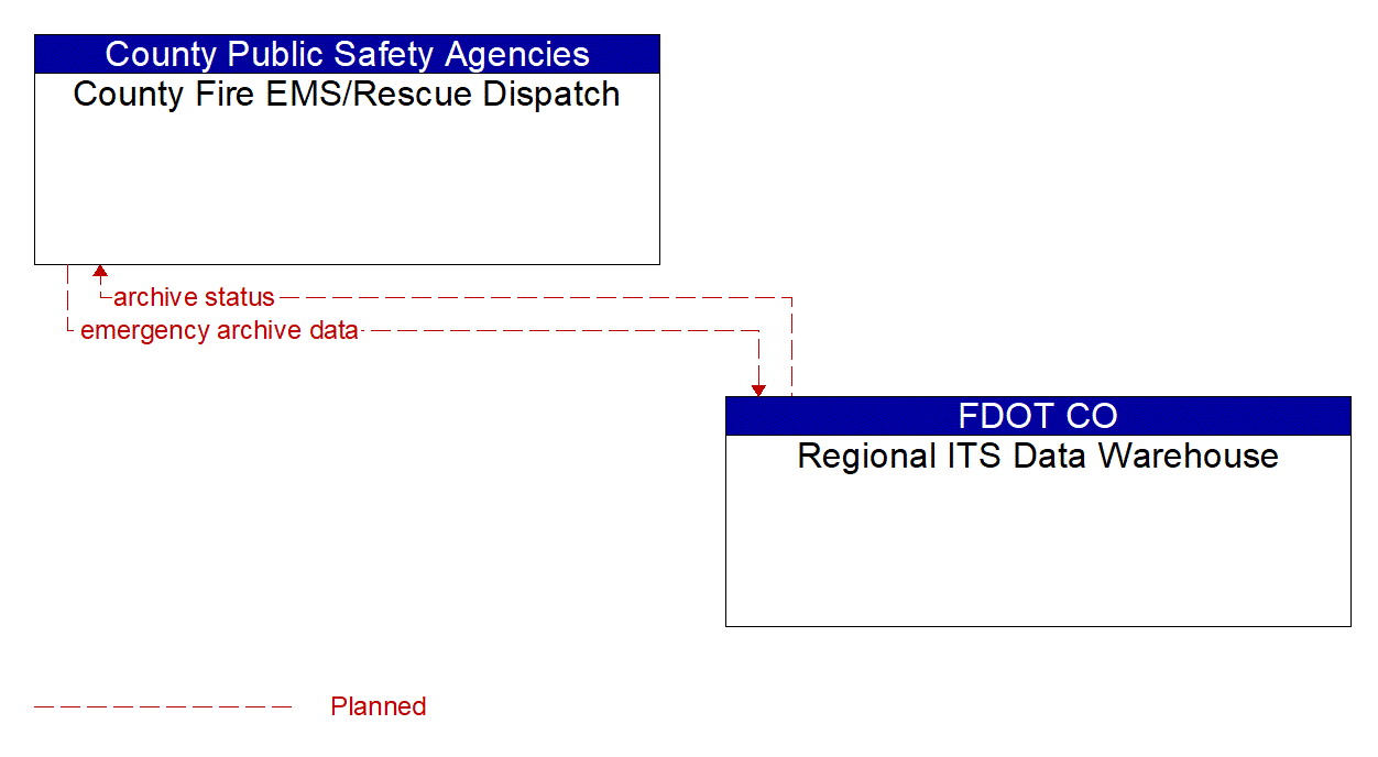 Architecture Flow Diagram: Regional ITS Data Warehouse <--> County Fire EMS/Rescue Dispatch
