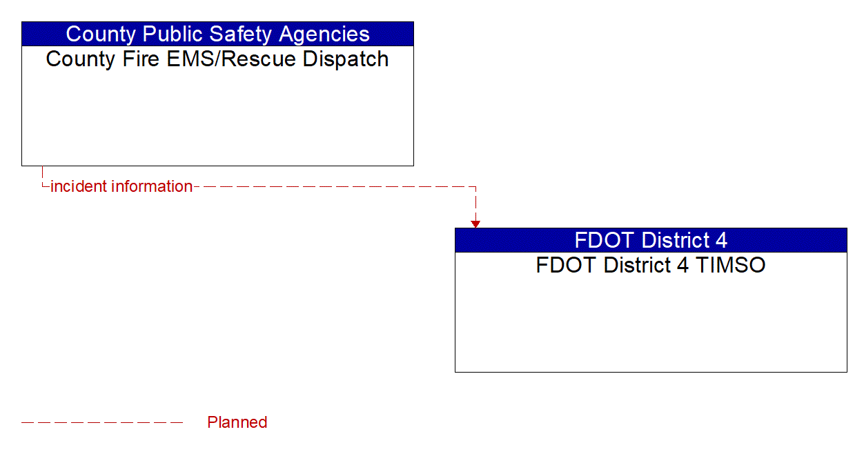 Architecture Flow Diagram: County Fire EMS/Rescue Dispatch <--> FDOT District 4 TIMSO