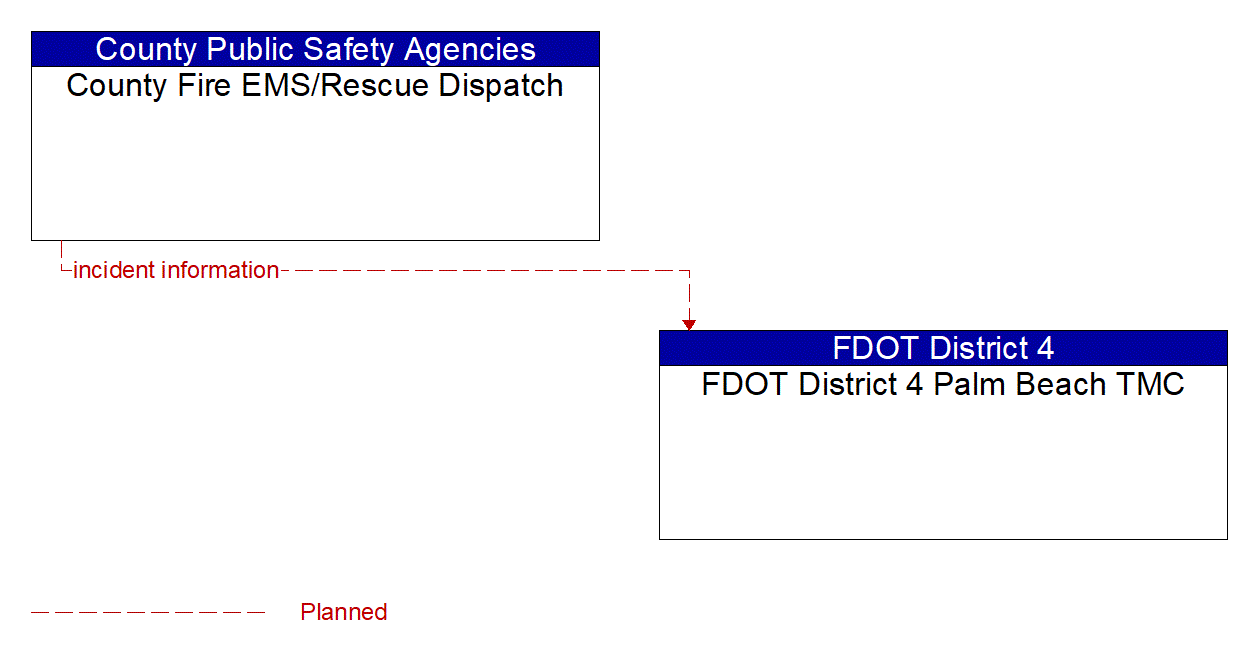 Architecture Flow Diagram: County Fire EMS/Rescue Dispatch <--> FDOT District 4 Palm Beach TMC