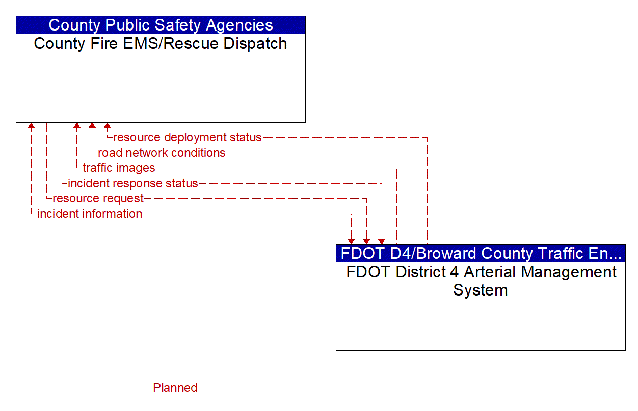 Architecture Flow Diagram: FDOT District 4 Arterial Management System <--> County Fire EMS/Rescue Dispatch