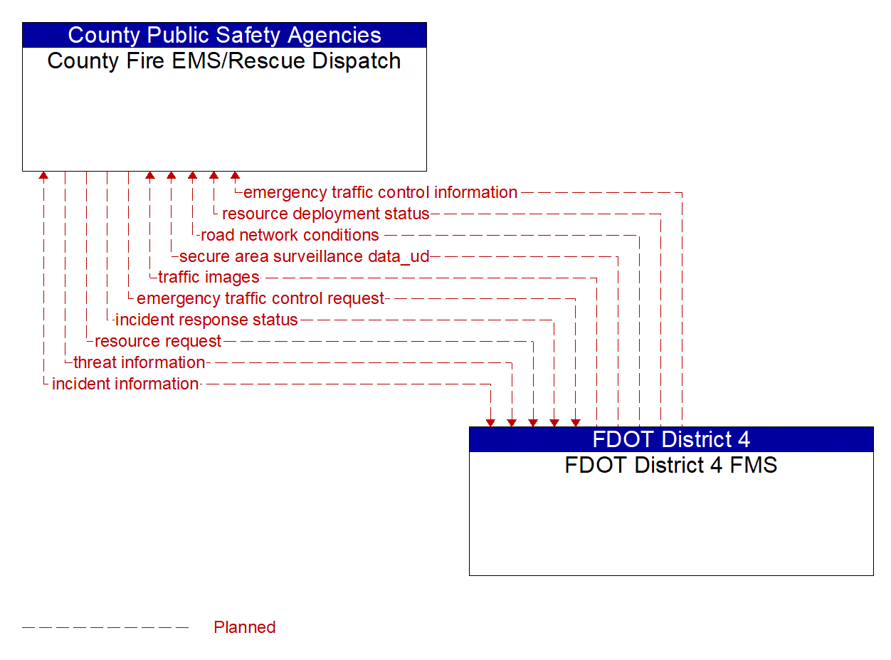 Architecture Flow Diagram: FDOT District 4 FMS <--> County Fire EMS/Rescue Dispatch