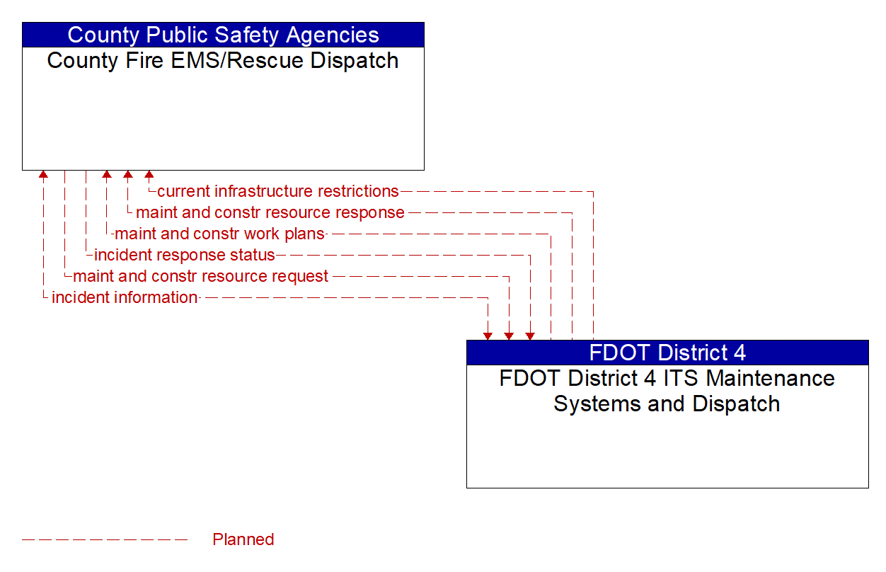 Architecture Flow Diagram: FDOT District 4 ITS Maintenance Systems and Dispatch <--> County Fire EMS/Rescue Dispatch