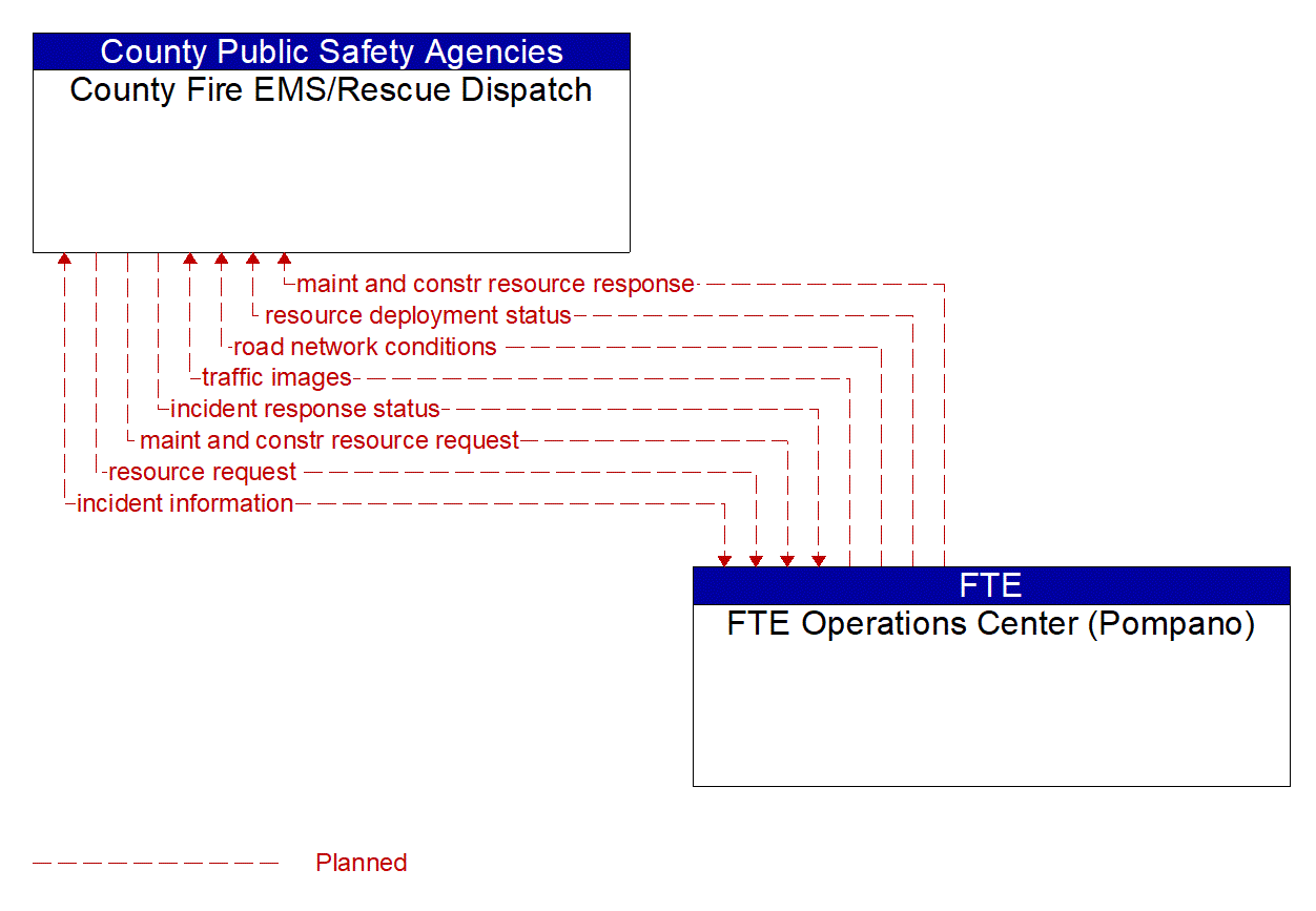 Architecture Flow Diagram: FTE Operations Center (Pompano) <--> County Fire EMS/Rescue Dispatch