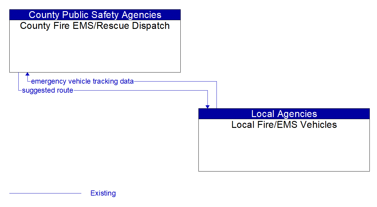 Architecture Flow Diagram: Local Fire/EMS Vehicles <--> County Fire EMS/Rescue Dispatch