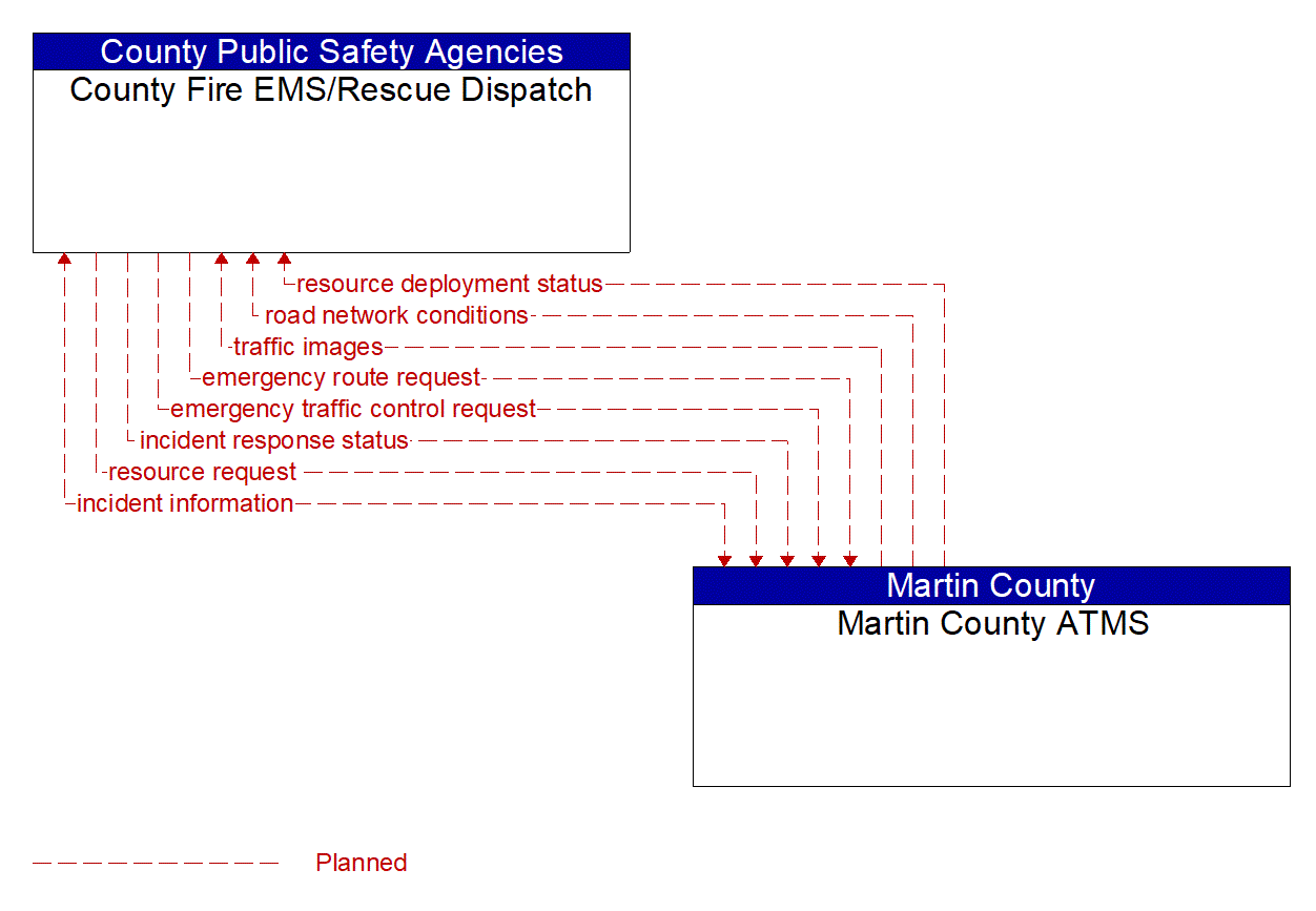 Architecture Flow Diagram: Martin County ATMS <--> County Fire EMS/Rescue Dispatch