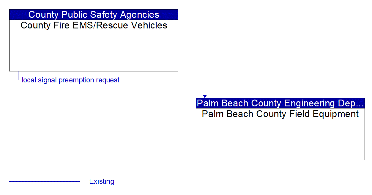 Architecture Flow Diagram: County Fire EMS/Rescue Vehicles <--> Palm Beach County Field Equipment