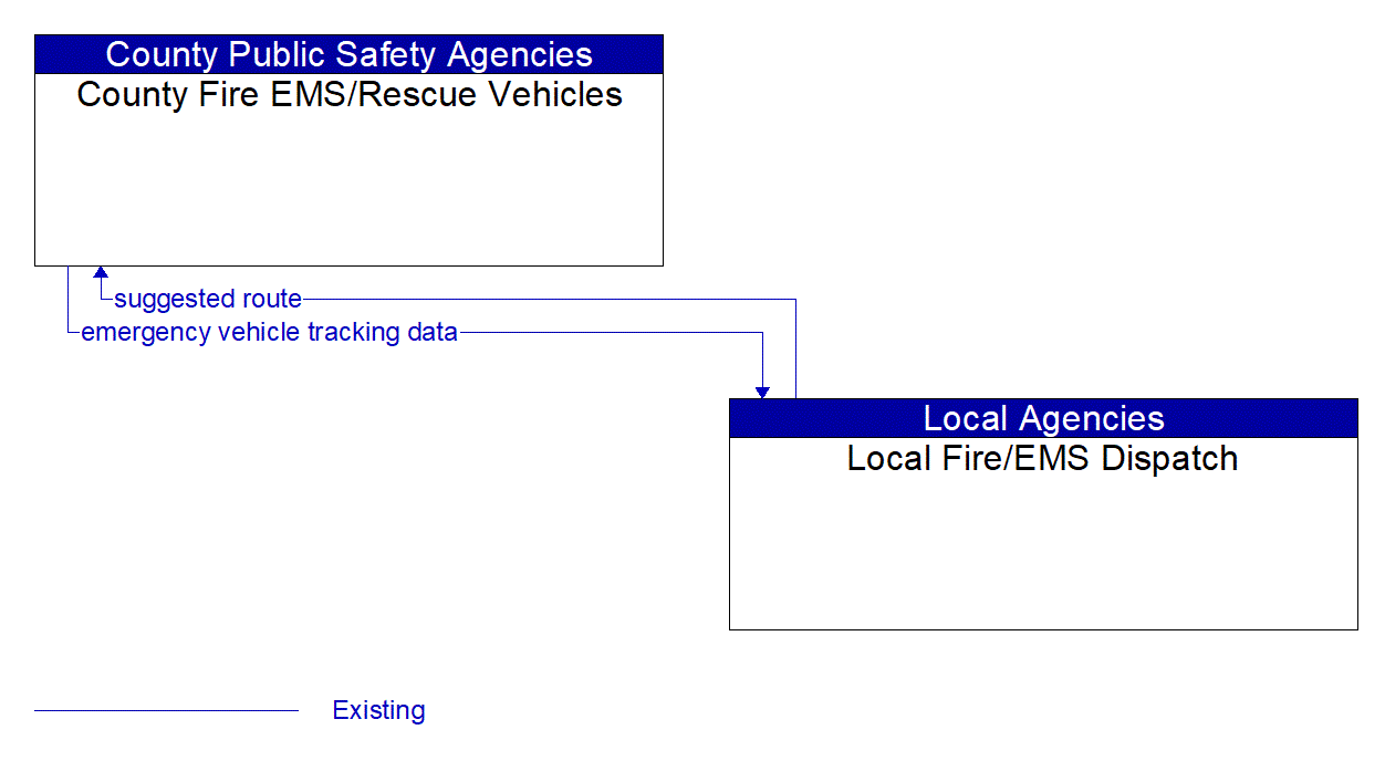 Architecture Flow Diagram: Local Fire/EMS Dispatch <--> County Fire EMS/Rescue Vehicles