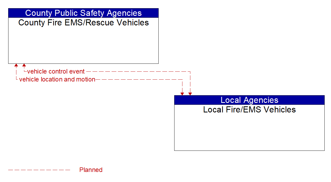 Architecture Flow Diagram: Local Fire/EMS Vehicles <--> County Fire EMS/Rescue Vehicles