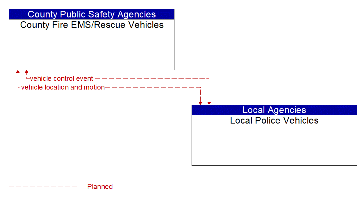 Architecture Flow Diagram: Local Police Vehicles <--> County Fire EMS/Rescue Vehicles