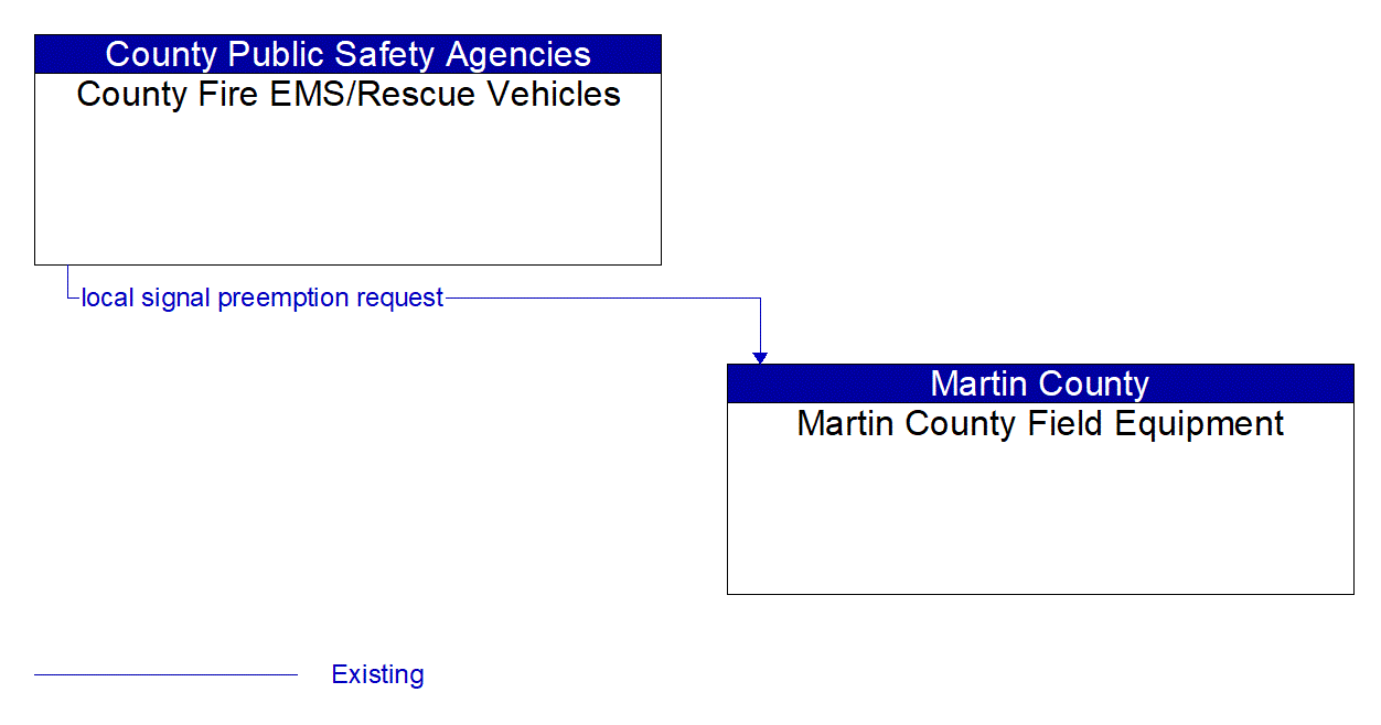Architecture Flow Diagram: County Fire EMS/Rescue Vehicles <--> Martin County Field Equipment