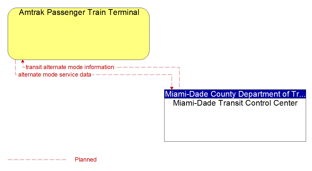 Architecture Flow Diagram: Miami-Dade Transit Control Center <--> Amtrak Passenger Train Terminal
