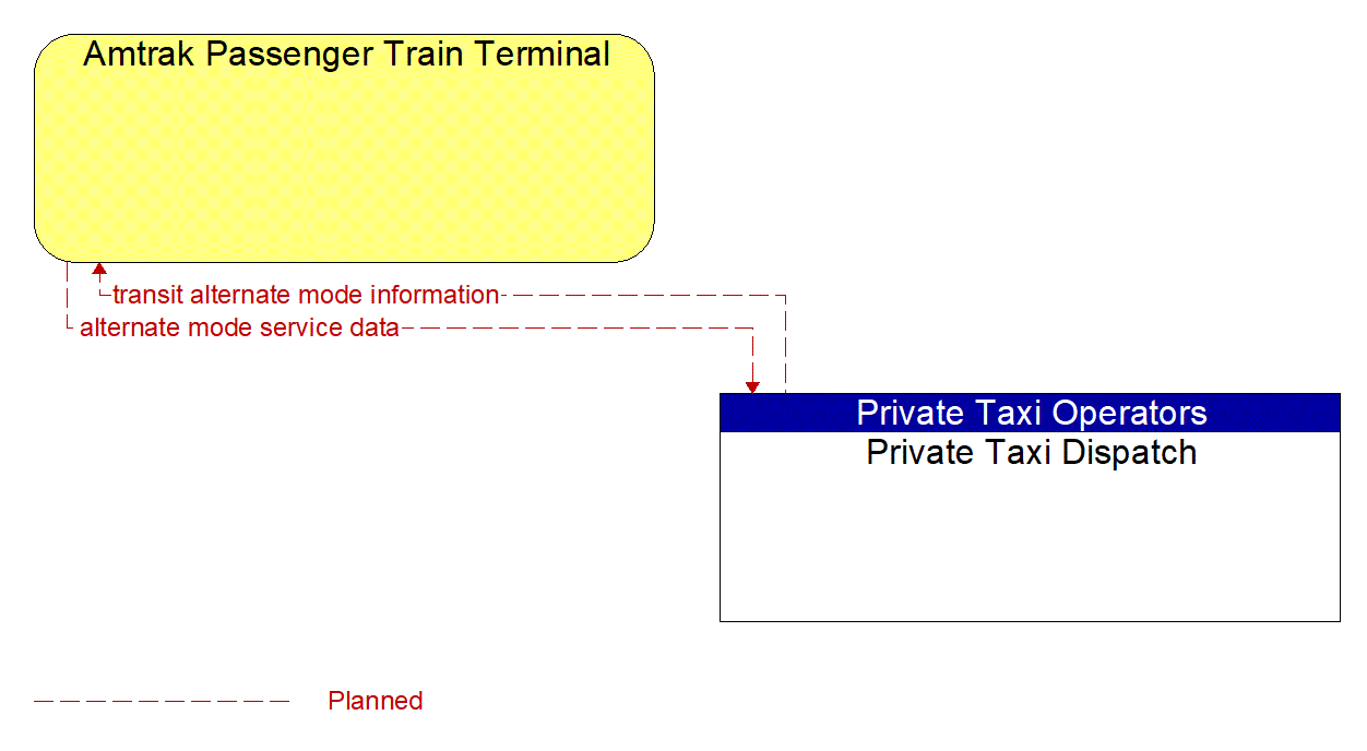 Architecture Flow Diagram: Private Taxi Dispatch <--> Amtrak Passenger Train Terminal