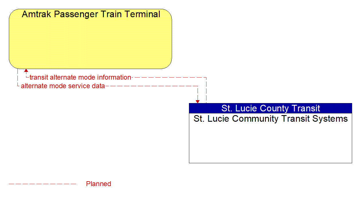 Architecture Flow Diagram: St. Lucie Community Transit Systems <--> Amtrak Passenger Train Terminal