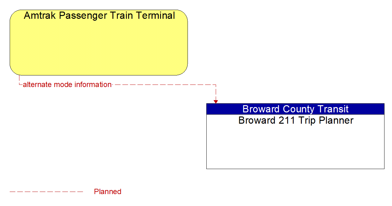 Architecture Flow Diagram: Amtrak Passenger Train Terminal <--> Broward 211 Trip Planner