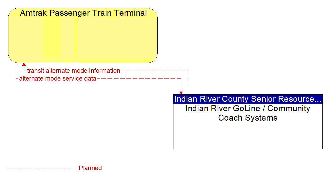 Architecture Flow Diagram: Indian River GoLine / Community Coach Systems <--> Amtrak Passenger Train Terminal