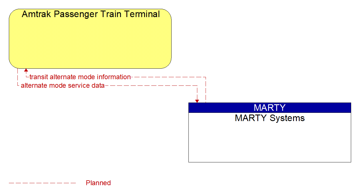 Architecture Flow Diagram: MARTY Systems <--> Amtrak Passenger Train Terminal