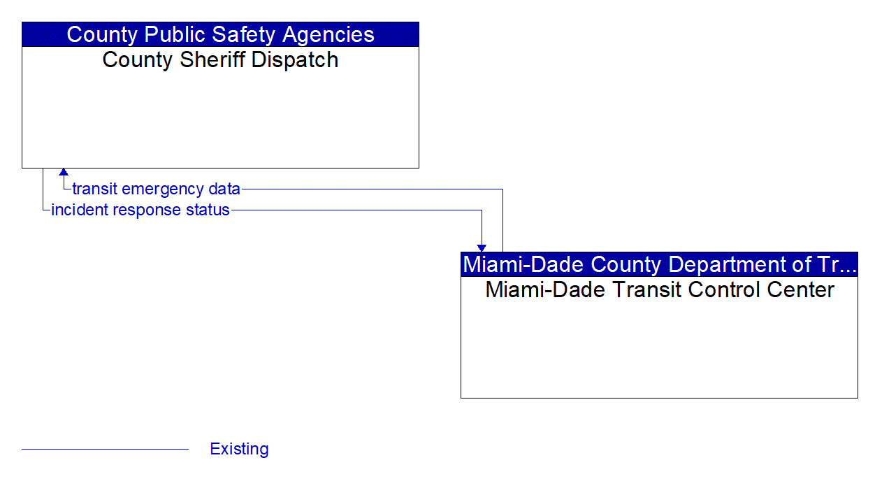 Architecture Flow Diagram: Miami-Dade Transit Control Center <--> County Sheriff Dispatch