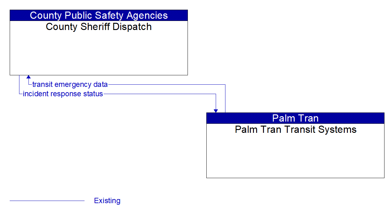 Architecture Flow Diagram: Palm Tran Transit Systems <--> County Sheriff Dispatch