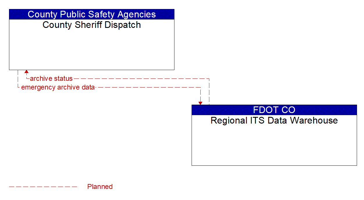 Architecture Flow Diagram: Regional ITS Data Warehouse <--> County Sheriff Dispatch