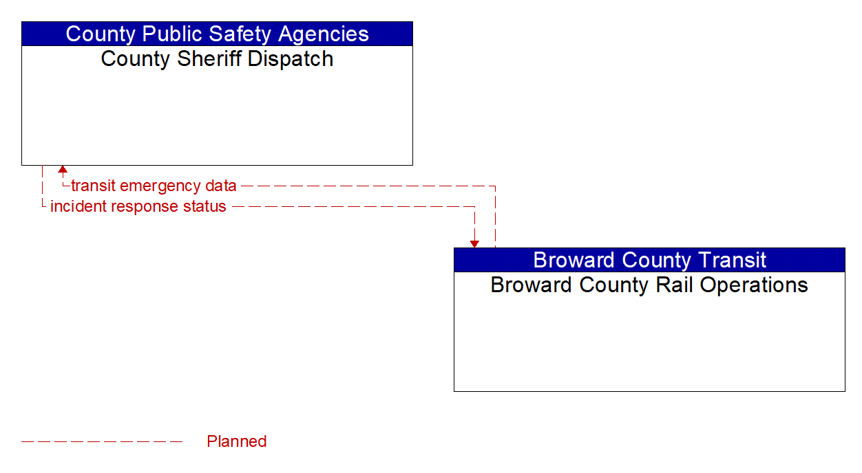 Architecture Flow Diagram: Broward County Rail Operations <--> County Sheriff Dispatch