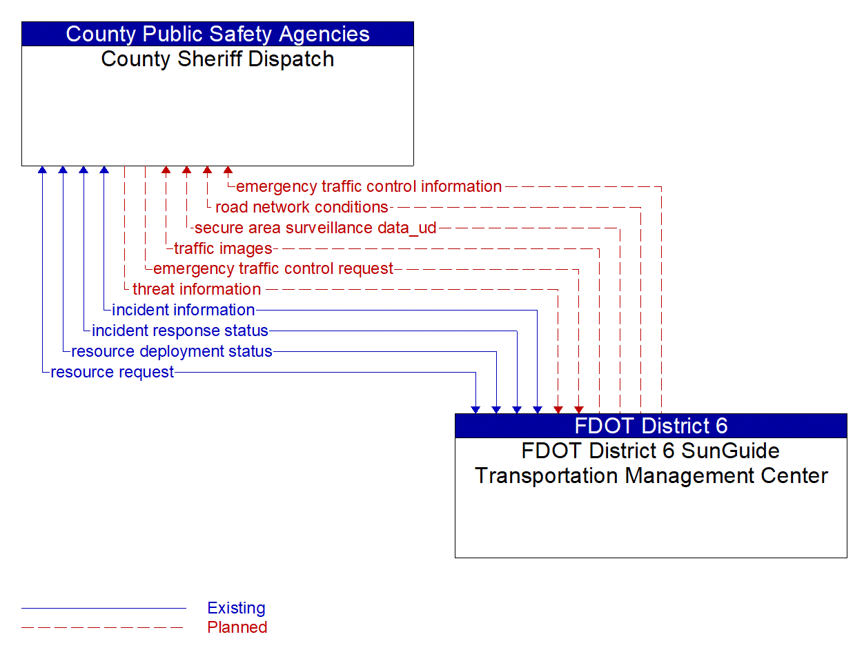 Architecture Flow Diagram: FDOT District 6 SunGuide Transportation Management Center <--> County Sheriff Dispatch