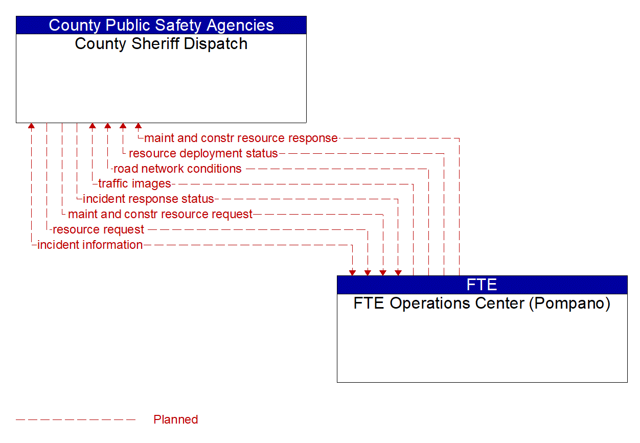 Architecture Flow Diagram: FTE Operations Center (Pompano) <--> County Sheriff Dispatch