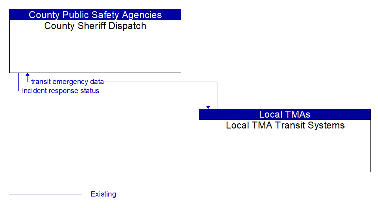 Architecture Flow Diagram: Local TMA Transit Systems <--> County Sheriff Dispatch