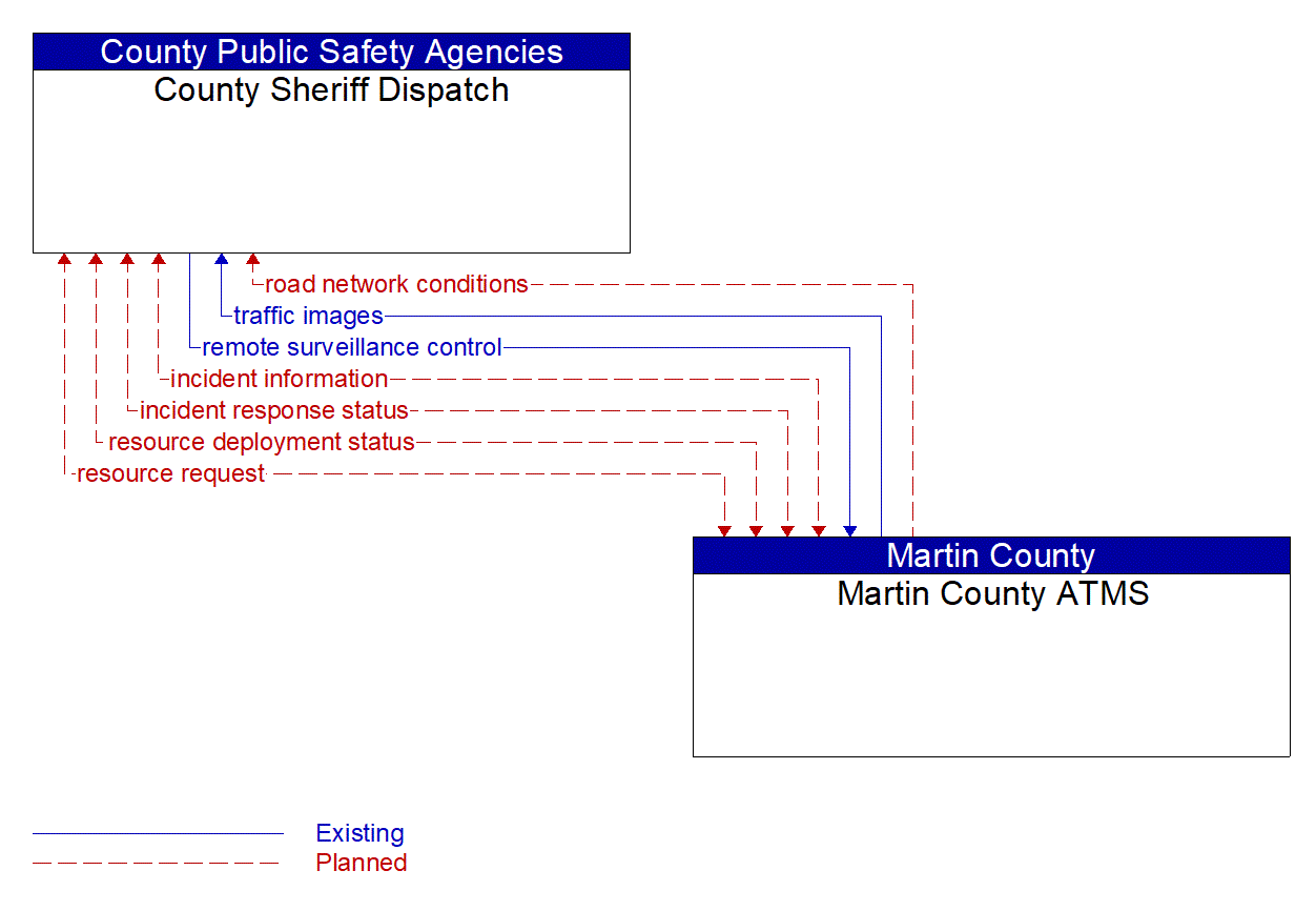 Architecture Flow Diagram: Martin County ATMS <--> County Sheriff Dispatch