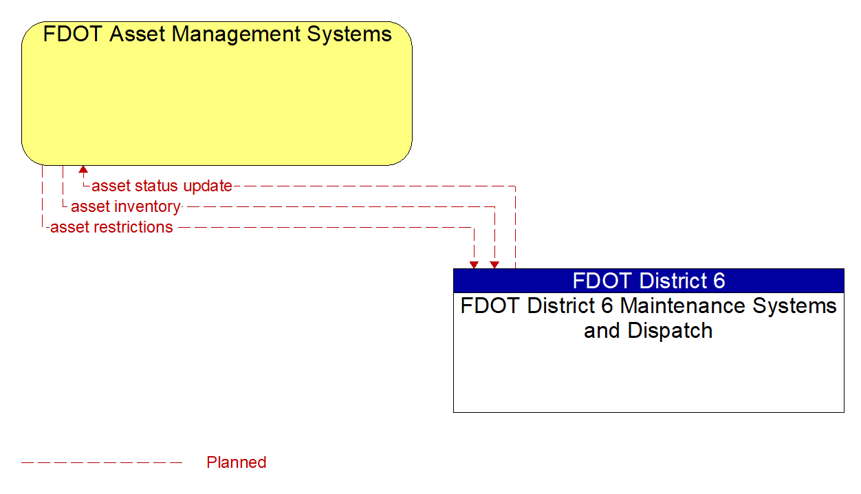 Architecture Flow Diagram: FDOT District 6 Maintenance Systems and Dispatch <--> FDOT Asset Management Systems