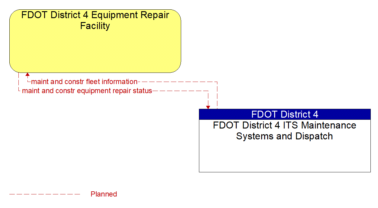 Architecture Flow Diagram: FDOT District 4 ITS Maintenance Systems and Dispatch <--> FDOT District 4 Equipment Repair Facility
