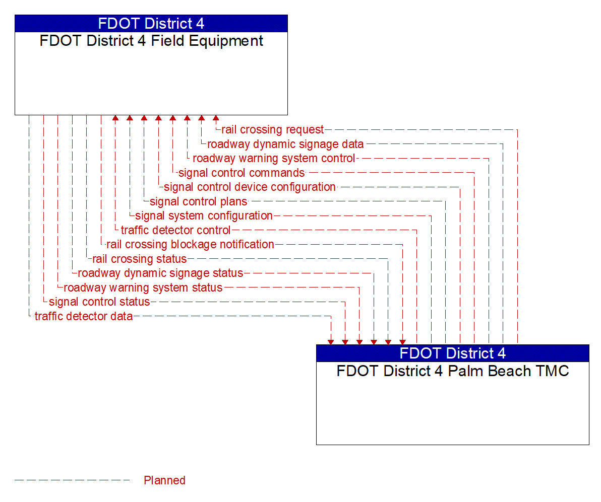 Architecture Flow Diagram: FDOT District 4 Palm Beach TMC <--> FDOT District 4 Field Equipment