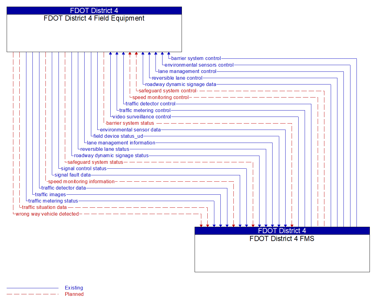 Architecture Flow Diagram: FDOT District 4 FMS <--> FDOT District 4 Field Equipment